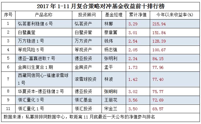 前11月复合策略平均收益5.55%  4只产品收益翻倍