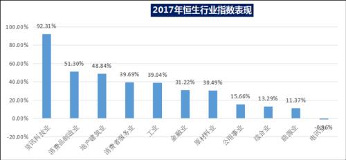 恒指创十年新高！2018港股牛市途 私募推荐三大行业