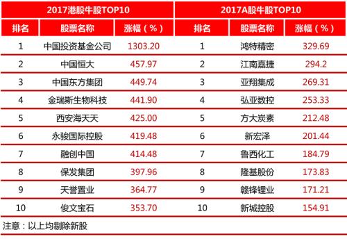 恒指创十年新高！2018港股牛市途 私募推荐三大行业