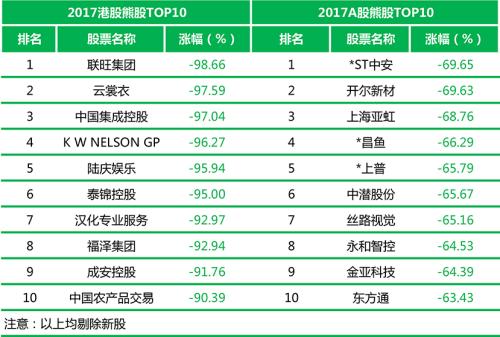 恒指创十年新高！2018港股牛市途 私募推荐三大行业