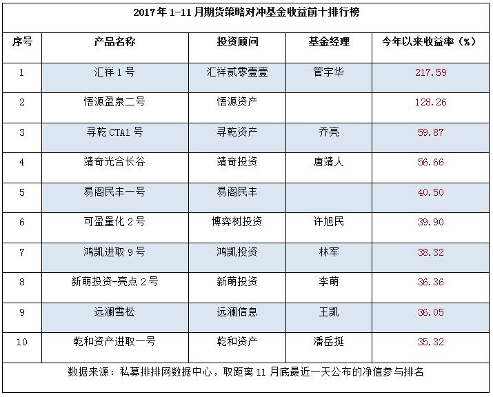 1-11月管理期货策略冠军收益翻番  前十私募差距悬殊