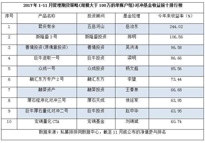 前11月期货单账户收益惨淡  14只产品被腰斩