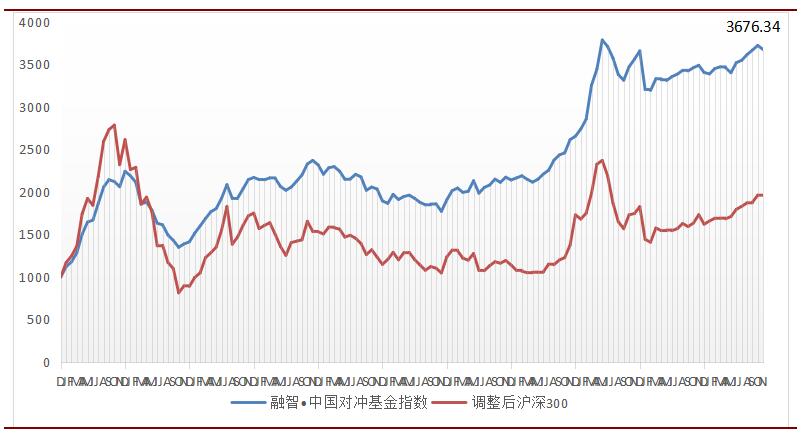 融智·中国对冲基金指数月度报告（11月）