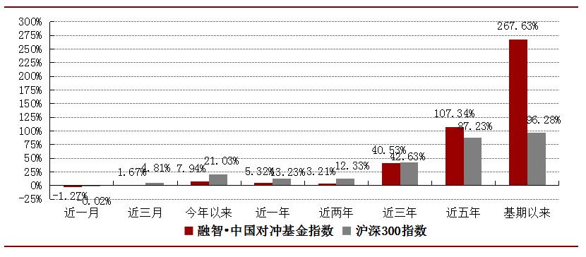 融智·中国对冲基金指数月度报告（11月）