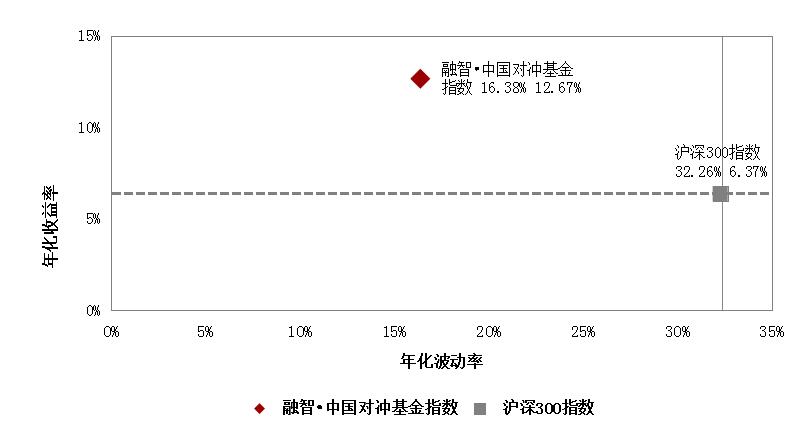 融智·中国对冲基金指数月度报告（11月）