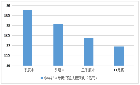 券商资管去通道效果明显:规模从18.77万亿降至16.96万亿