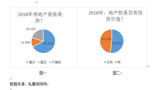 私募热点调查：近七成私募看好房地产市场