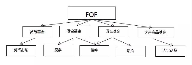 【私募学院第19课】一文读懂FOF、MOM和TOT！