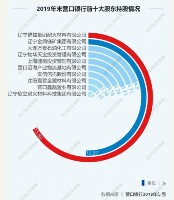 营口银行6次起诉股东追债数亿 没提供借款证据遭法院驳回