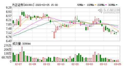 方正证券：融资净偿还453.09万元，融资余额8.92亿元（03-25）