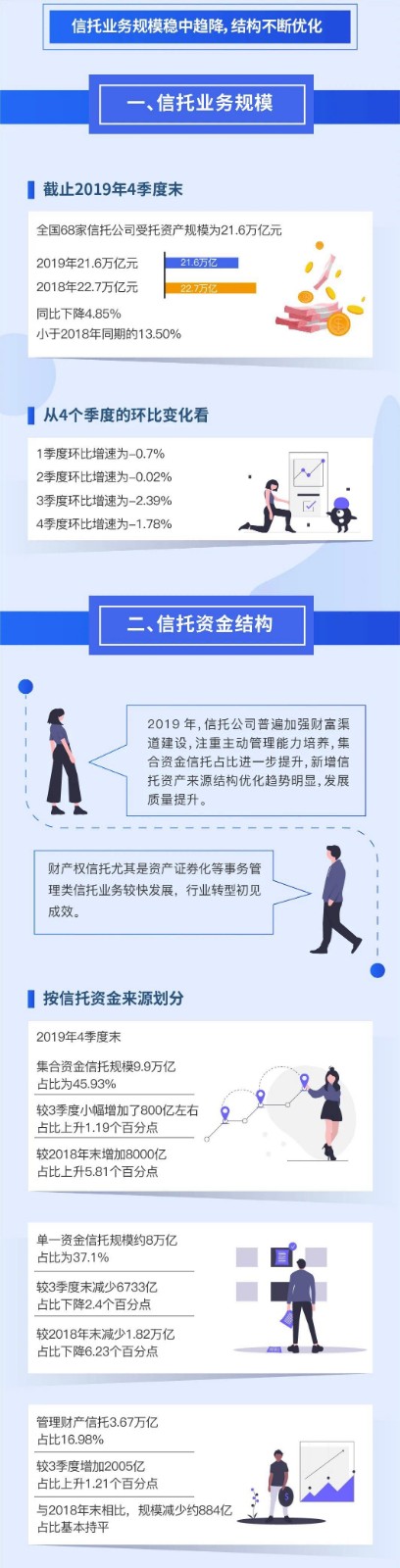 一分钟读懂2019年度中国信托业发展评析