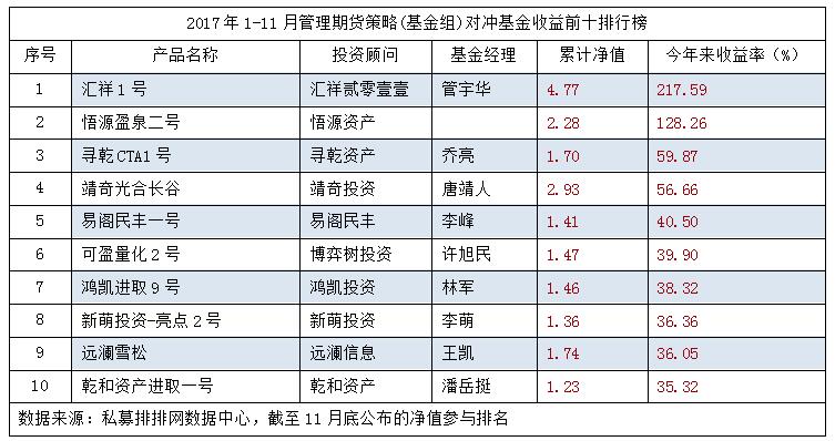 劲爆出炉！2017年1-11月私募基金八大策略菁英榜！