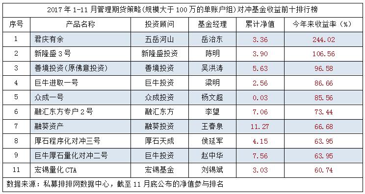 劲爆出炉！2017年1-11月私募基金八大策略菁英榜！