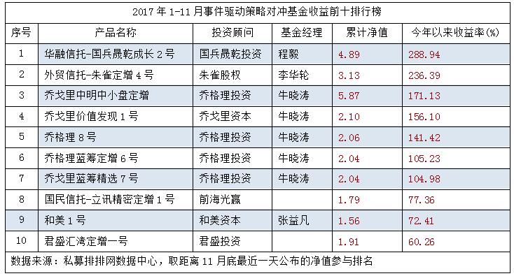 劲爆出炉！2017年1-11月私募基金八大策略菁英榜！