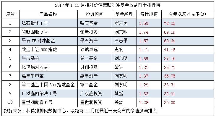 劲爆出炉！2017年1-11月私募基金八大策略菁英榜！