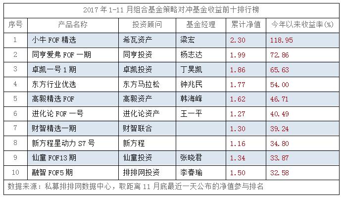 劲爆出炉！2017年1-11月私募基金八大策略菁英榜！