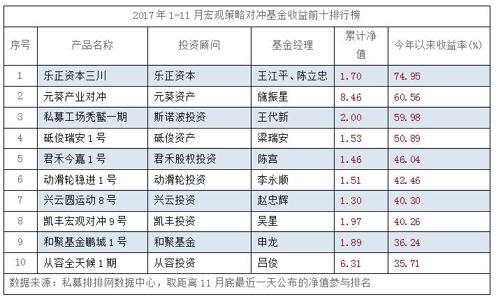 劲爆出炉！2017年1-11月私募基金八大策略菁英榜！