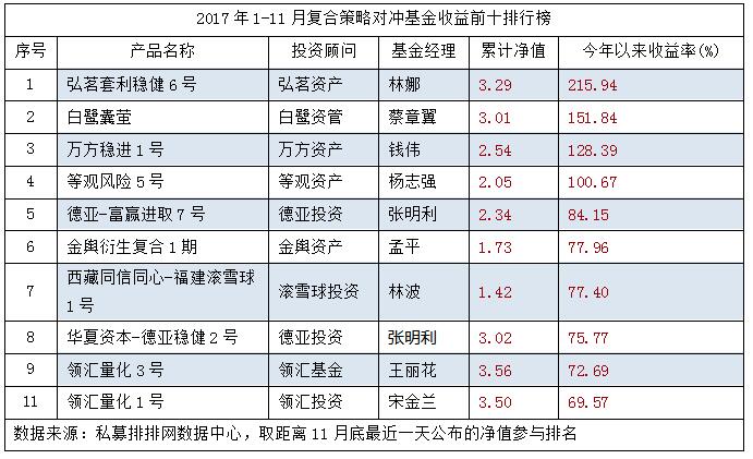 劲爆出炉！2017年1-11月私募基金八大策略菁英榜！