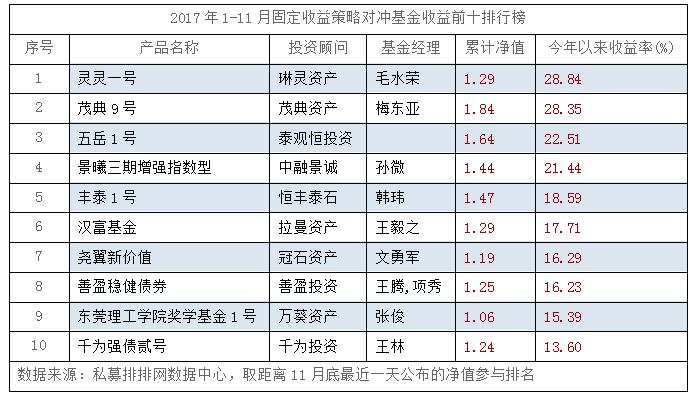 劲爆出炉！2017年1-11月私募基金八大策略菁英榜！