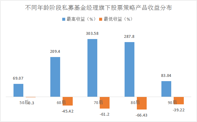 私募圈的秘密：年龄越大越挣钱，70后私募勇夺桂冠！