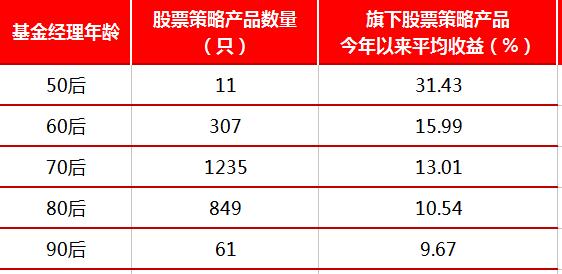 私募圈的秘密：年龄越大越挣钱，70后私募勇夺桂冠！