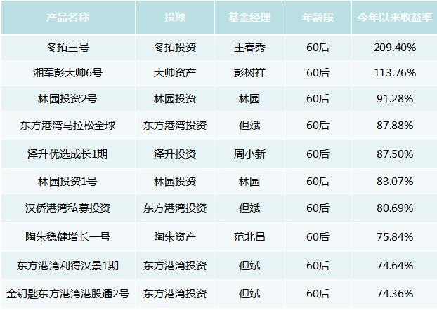 私募圈的秘密：年龄越大越挣钱，70后私募勇夺桂冠！