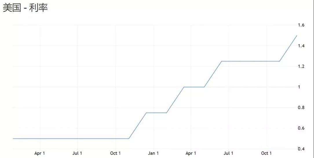 美国正式加息！收割中国风暴即将来袭？