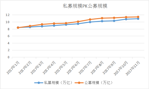 私募行业格局再生变，11万亿只差临门一脚!