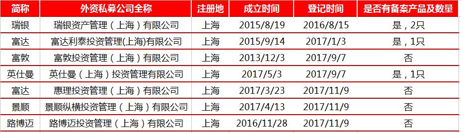 第一只外商独资量化私募基金诞生  中国私募你们怕了吗?