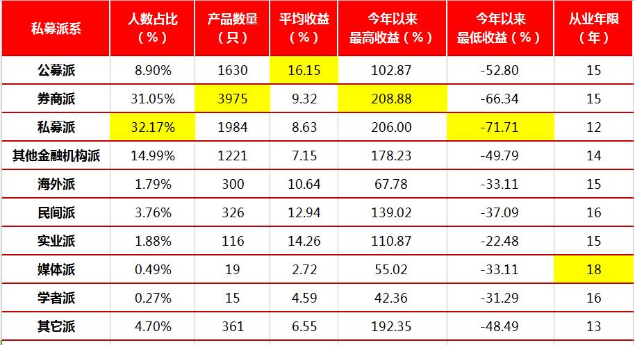 定了！私募九大派系，2017收益最好的就是这一派！