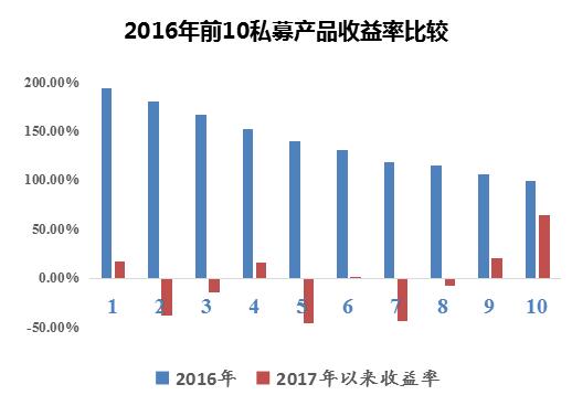 私募冠军产品到底值不值得购买?六大知名私募赐你智慧锦囊