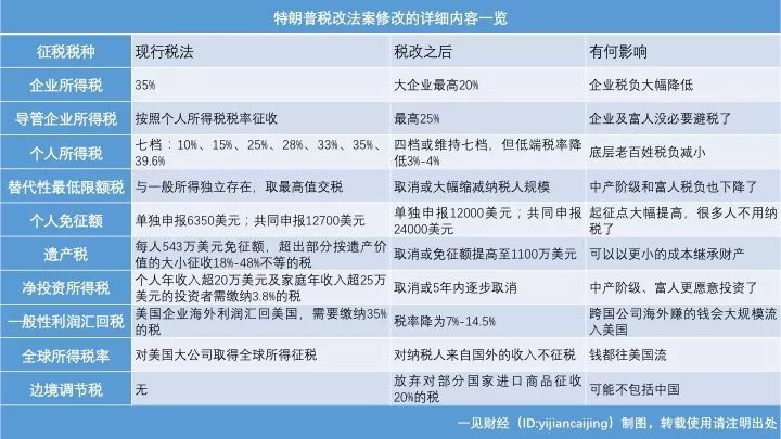 1.4万亿！美国大规模减税，动了谁的奶酪？