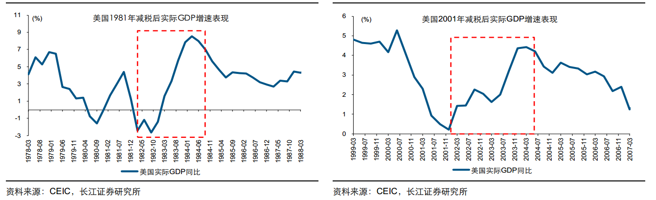 1.4万亿！美国大规模减税，动了谁的奶酪？