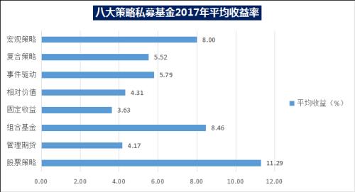 年终盛典！2017年私募基金八大策略排行榜重磅出炉！