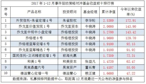 年终盛典！2017年私募基金八大策略排行榜重磅出炉！