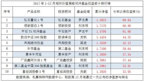 年终盛典！2017年私募基金八大策略排行榜重磅出炉！