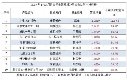 年终盛典！2017年私募基金八大策略排行榜重磅出炉！