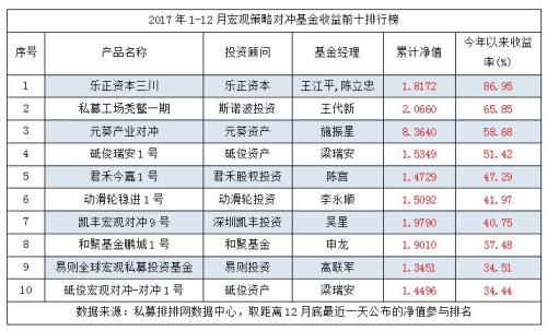 年终盛典！2017年私募基金八大策略排行榜重磅出炉！