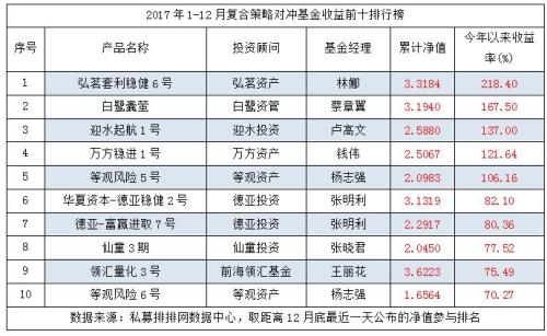 年终盛典！2017年私募基金八大策略排行榜重磅出炉！