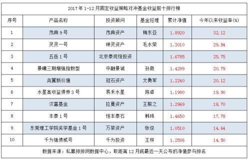 年终盛典！2017年私募基金八大策略排行榜重磅出炉！