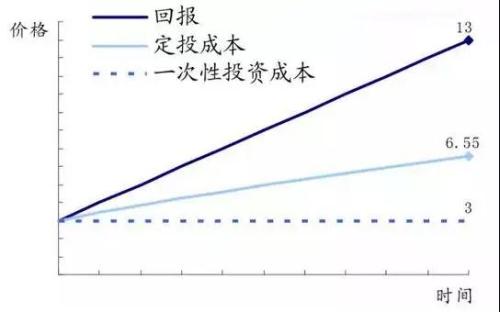 了解这些“坑” 让基金定投快人一步！