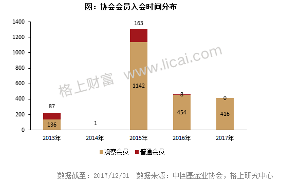 2017年私募行业最新最全大数据