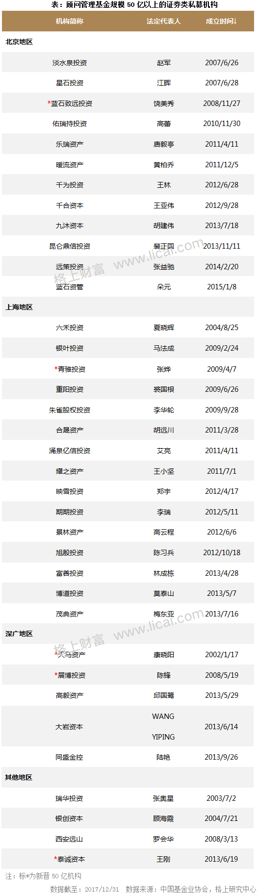 2017年私募行业最新最全大数据