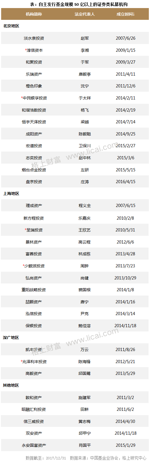 2017年私募行业最新最全大数据