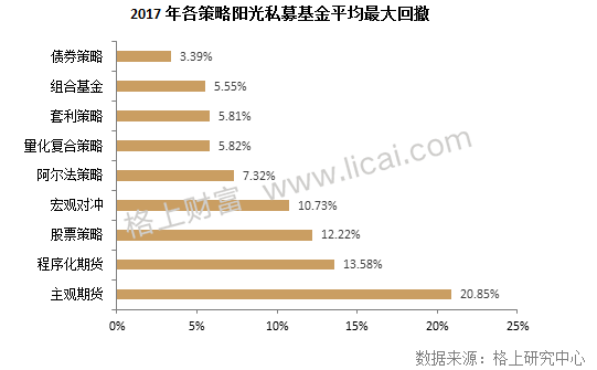 私募周报：2017私募各策略收益揭晓 组合基金性价比最优