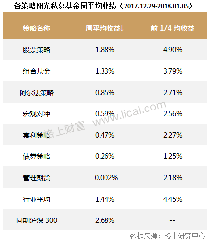 私募周报：2017私募各策略收益揭晓 组合基金性价比最优