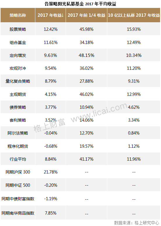 私募周报：2017私募各策略收益揭晓 组合基金性价比最优