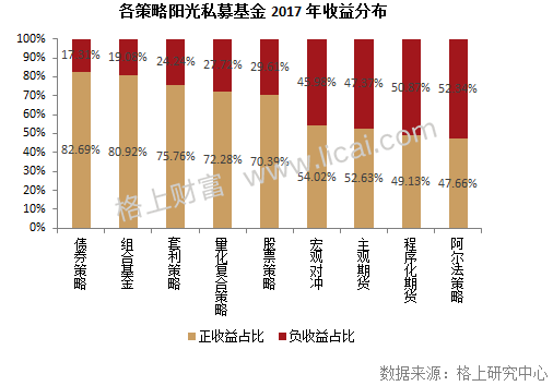 私募周报：2017私募各策略收益揭晓 组合基金性价比最优