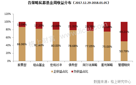 私募周报：2017私募各策略收益揭晓 组合基金性价比最优