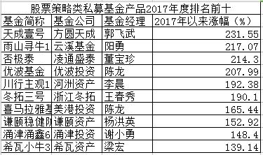 2017年私募冠军出炉 方圆天成郭飞武“称王”